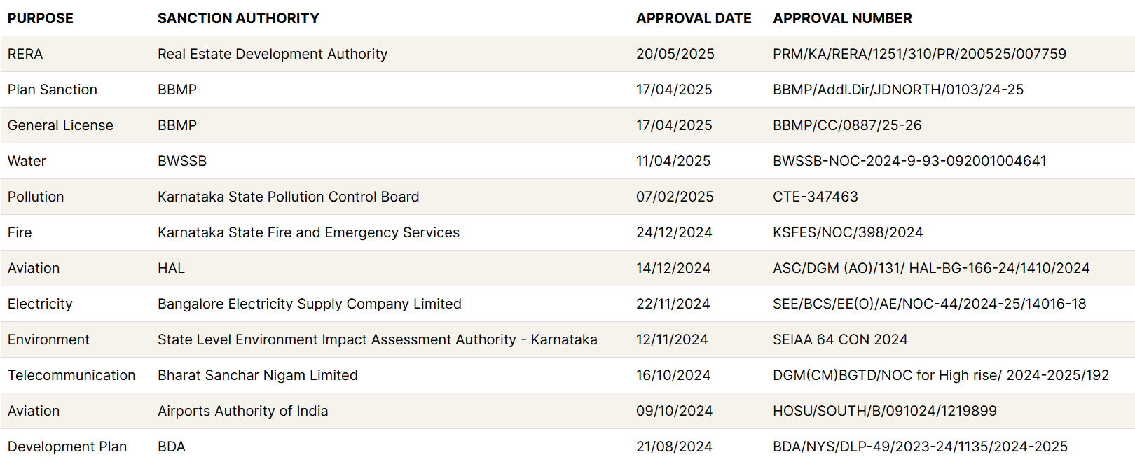 Approvals