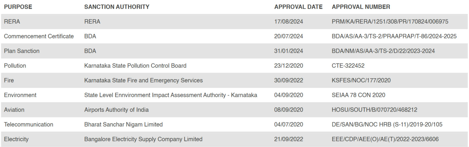 Project approval for The Lake Terraces
